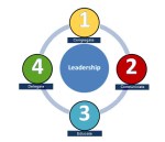 Leadership Cycle Coloured 2